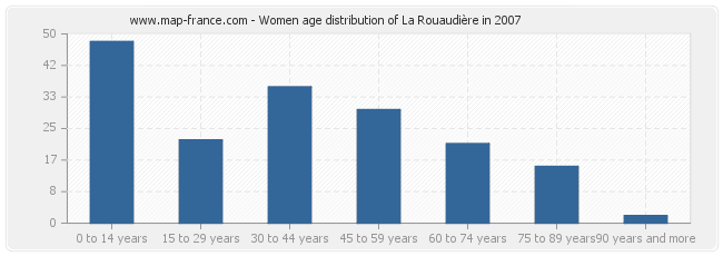 Women age distribution of La Rouaudière in 2007